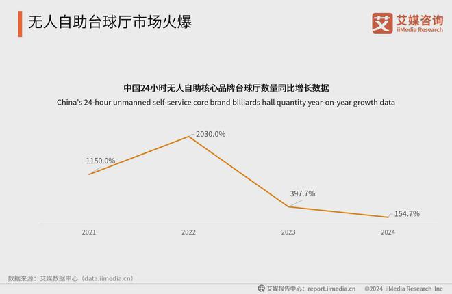 小铁自助台球用AI技术重塑台球行业提升消费者体验(图1)