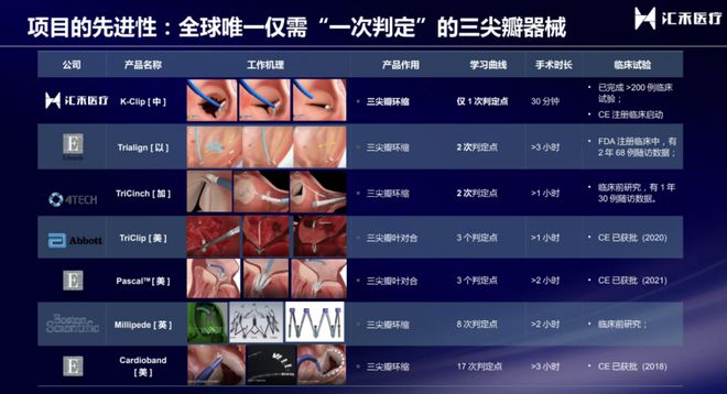 “创赢未来”第三届大赛获奖企业风采｜汇禾医疗：世界领先心血管介入平台的崛起(图2)