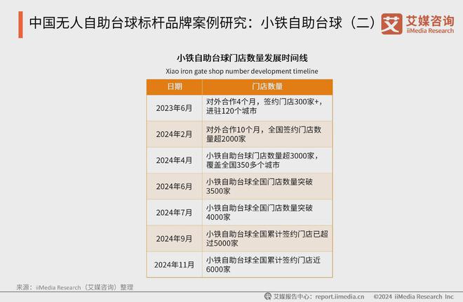 2024年中国无人自助台球消费行业典型案例分析：小铁自助台球(图2)