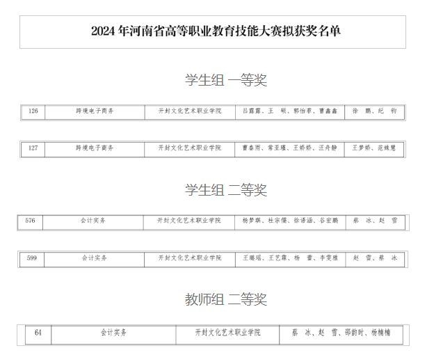 开封文化艺术职业学院经济管理学院在河南省高等职业教育技能大赛中荣获佳绩(图1)