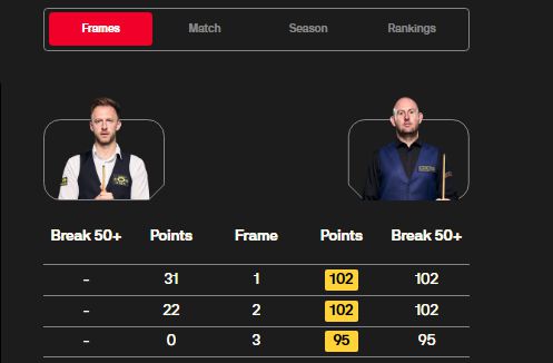 3-0夺冠95-0、102-22、102-31黑马击败世界第一特鲁姆普(图4)