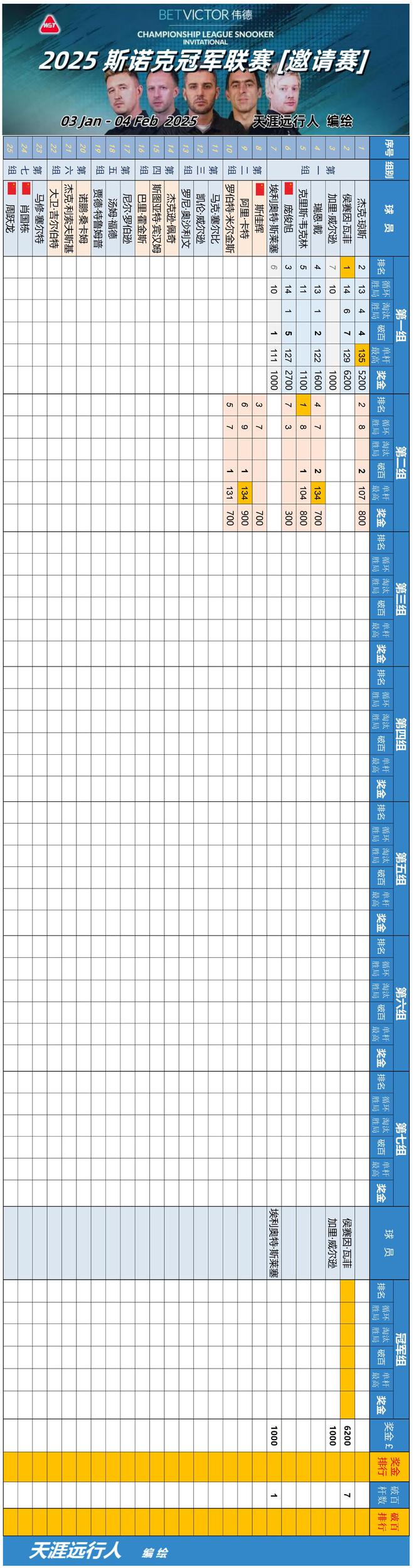 斯诺克冠军联赛第二组战报赛程：斯佳辉2胜1负列第三庞俊旭垫底(图4)