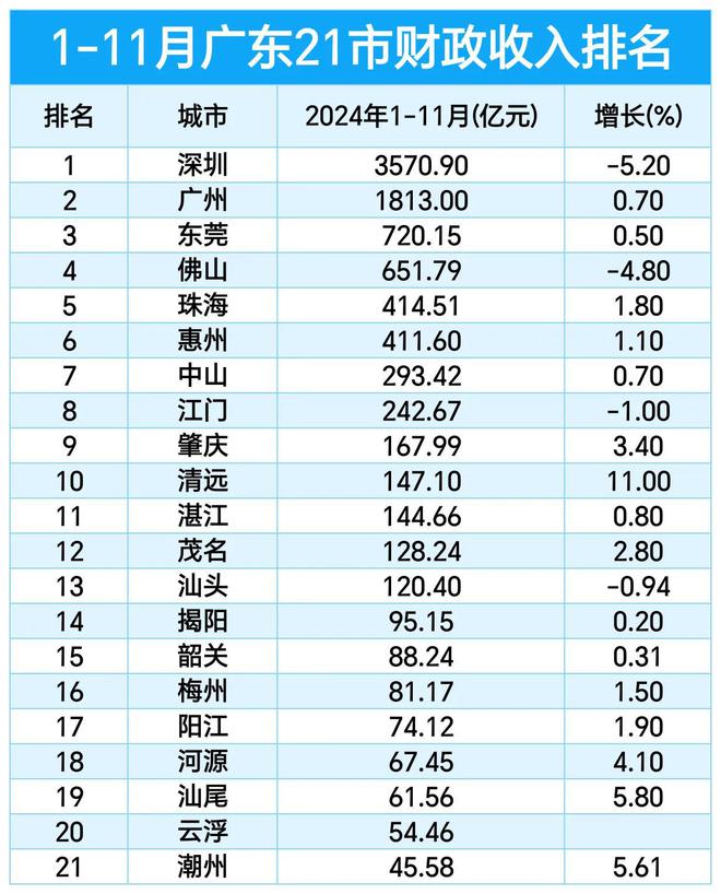 1-11月广东21市财政收入排名：东莞第3珠海领先惠州揭阳第14(图3)