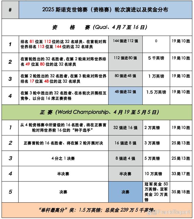 2025斯诺克“世锦赛资格赛”首轮对阵、赛程赛制暨奖金分布(图2)