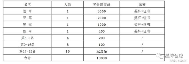 2022星牌·康溪盛世·赛佰利杯中式台球黄金联赛德州站竞赛规程(图1)