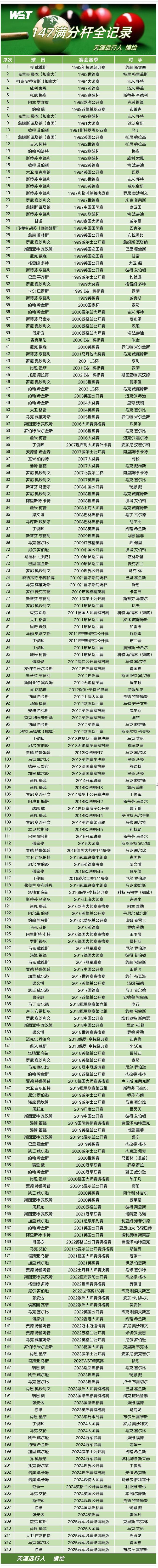 斯诺克威尔士资格赛综述：徐思轰147排行榜全记录中国6将闯正赛(图3)