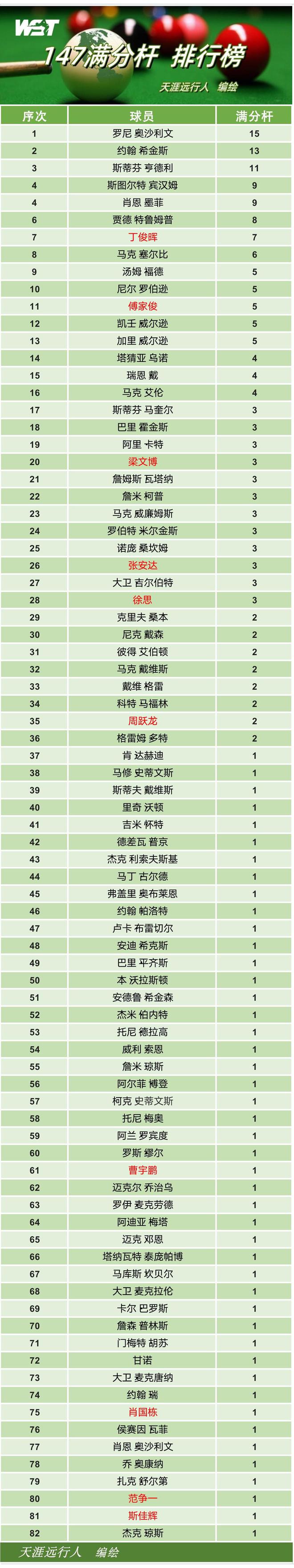 斯诺克威尔士资格赛综述：徐思轰147排行榜全记录中国6将闯正赛(图4)