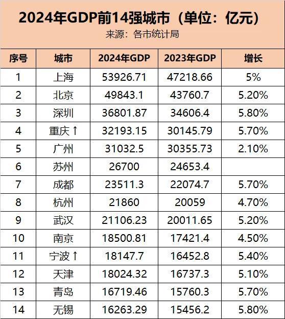 城市GDP再洗牌说说广州重庆和宁波(图1)
