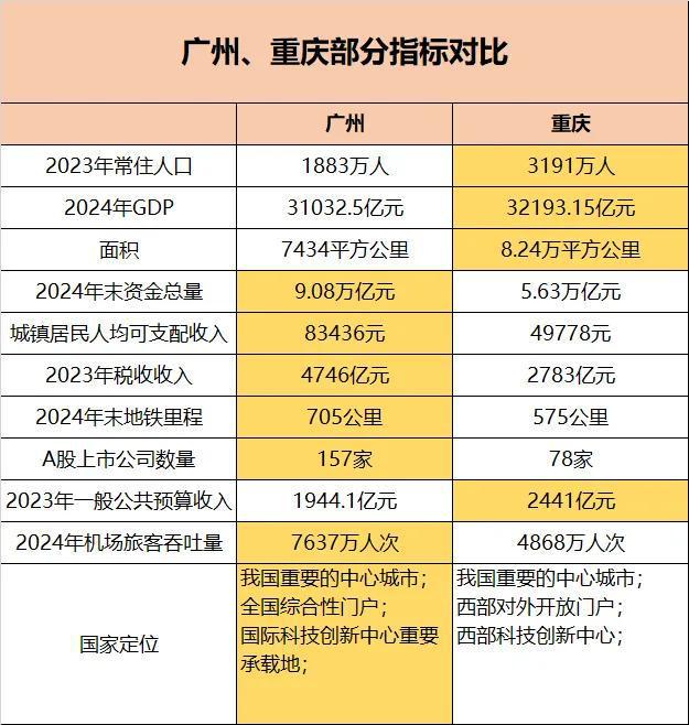 城市GDP再洗牌说说广州重庆和宁波(图2)