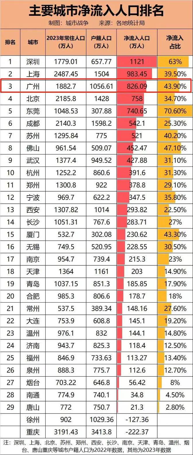 城市GDP再洗牌说说广州重庆和宁波(图3)