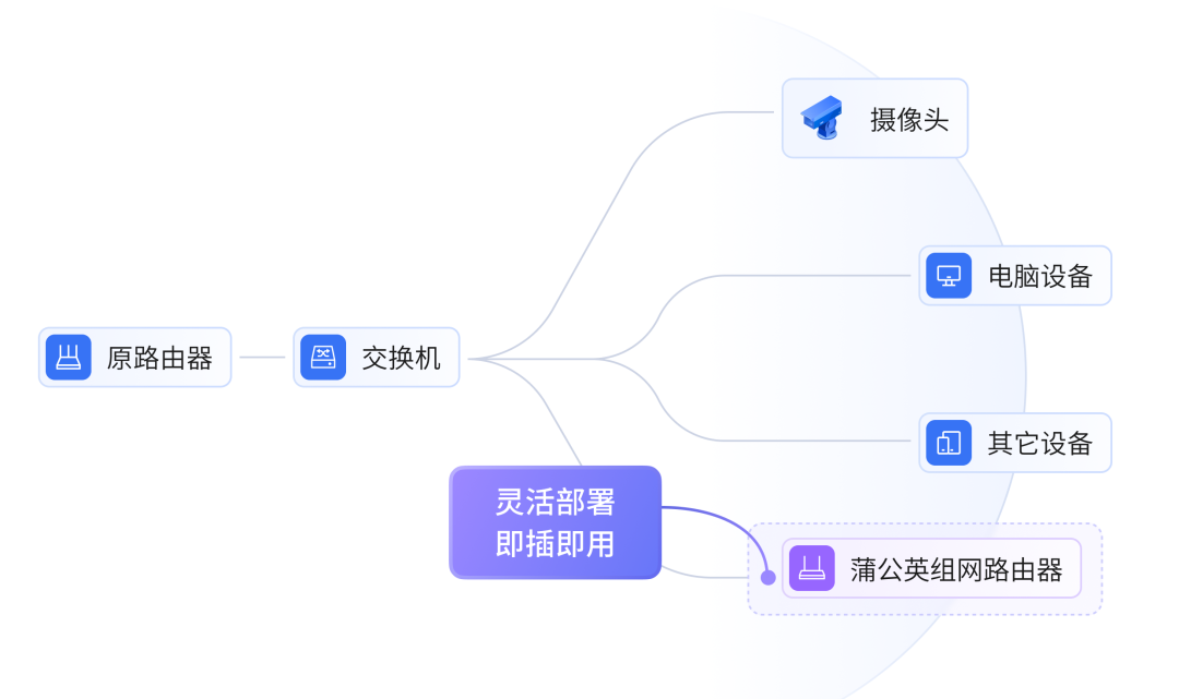 摄像头暴露公网隐患多贝锐蒲公英打造安全远程监控方案(图3)