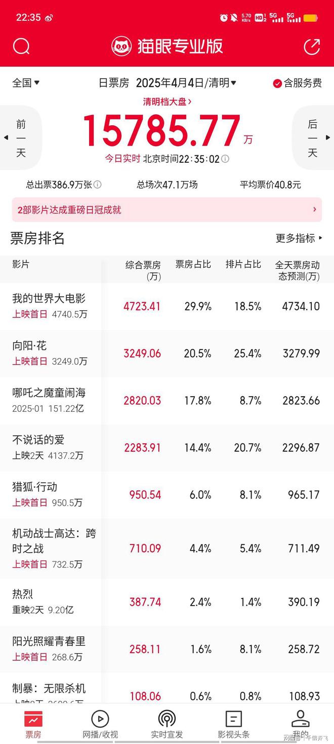 梁朝伟《猎狐行动》票房仅950万《我的世界大电影》强势夺冠(图8)