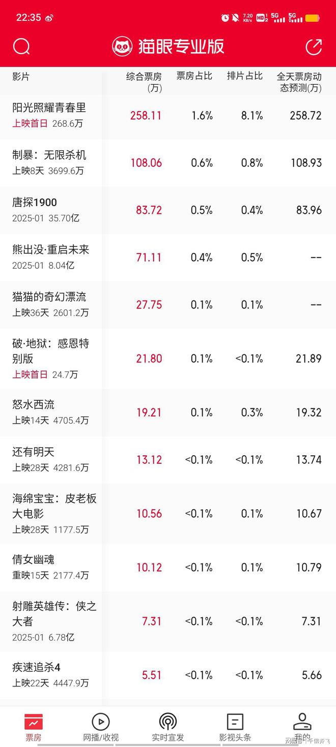 梁朝伟《猎狐行动》票房仅950万《我的世界大电影》强势夺冠(图11)