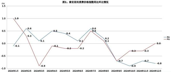 近一年泰安居民消费价格指数低位运行冬天鲜菜价格同比下降(图1)