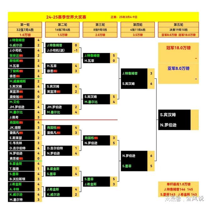 今日比赛安排！3月9日。斯诺克世界大奖赛决赛上演！(图4)