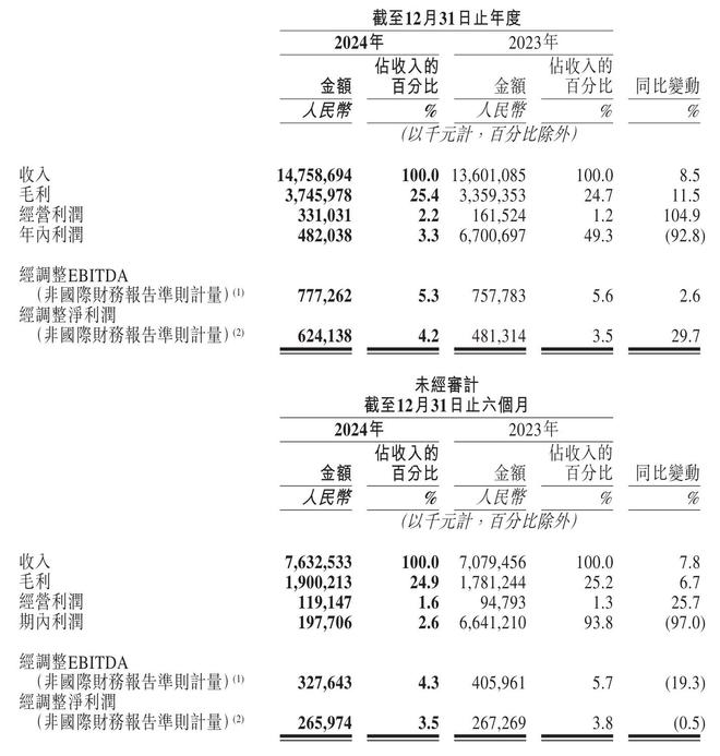 途虎养车2024年营收148亿：年内利润48亿 有6874个工厂店(图1)