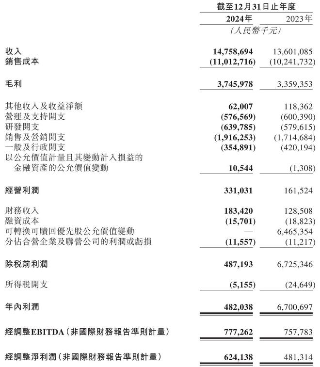 途虎养车2024年营收148亿：年内利润48亿 有6874个工厂店(图2)
