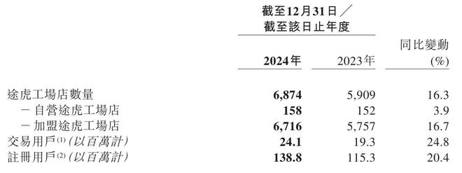 途虎养车2024年营收148亿：年内利润48亿 有6874个工厂店(图3)