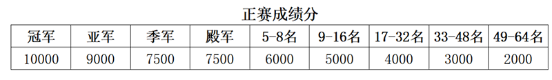 竞赛规程：LCBA“皮尔力·来力”杯中式台球排名赛（杭州滨港站）(图2)