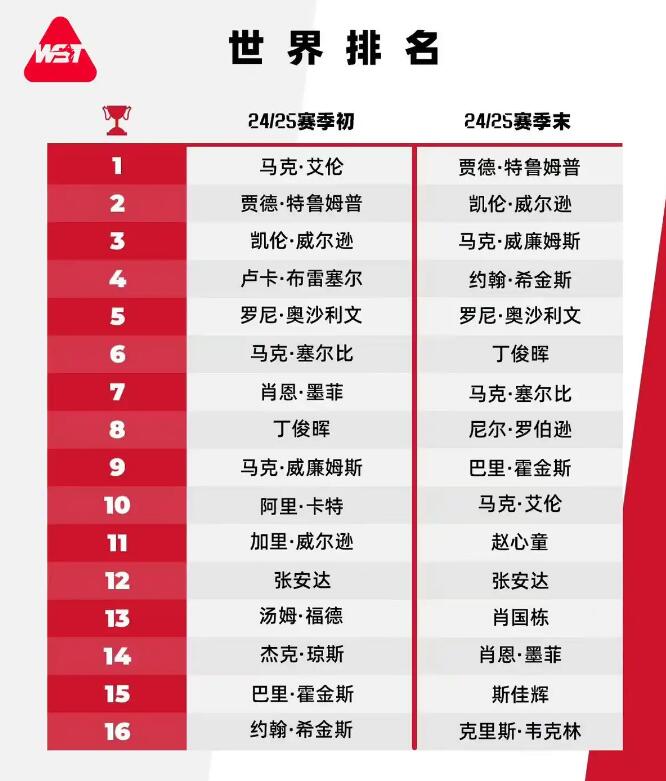 2025斯诺克世界排行榜最新 斯诺克世界排名前16名(图1)