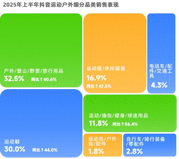 需求激增56%！近50w件运动用品在抖音跑出“加速度”(图1)