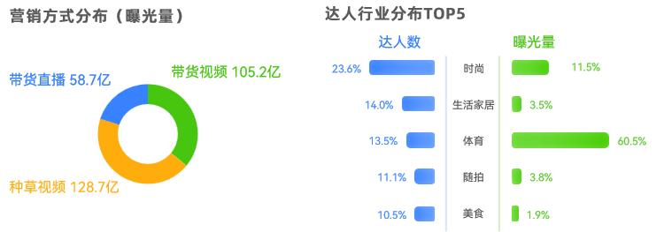 需求激增56%！近50w件运动用品在抖音跑出“加速度”(图5)