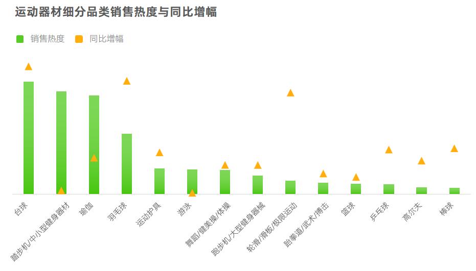 需求激增56%！近50w件运动用品在抖音跑出“加速度”(图7)
