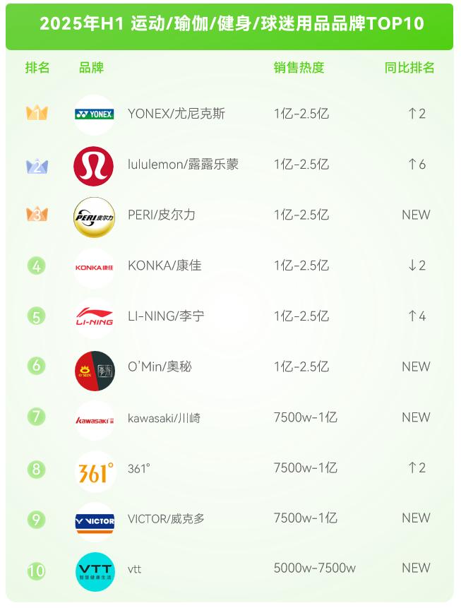 需求激增56%！近50w件运动用品在抖音跑出“加速度”(图10)