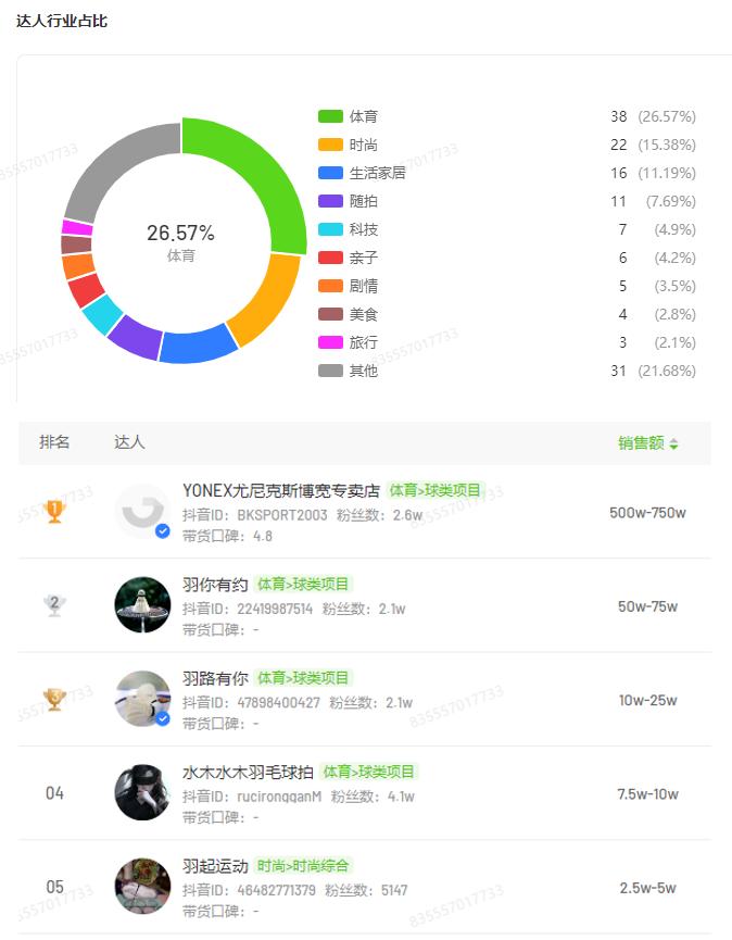 需求激增56%！近50w件运动用品在抖音跑出“加速度”(图16)