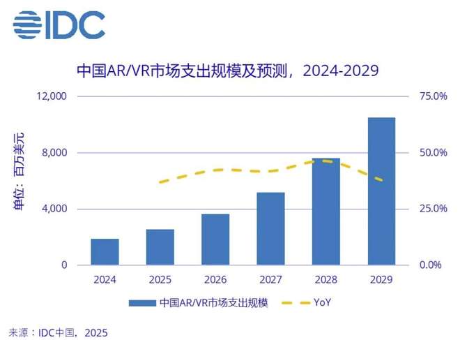 IDC预测：2029年中国XR市场将突破105亿美元复合增长率全球第一(图1)