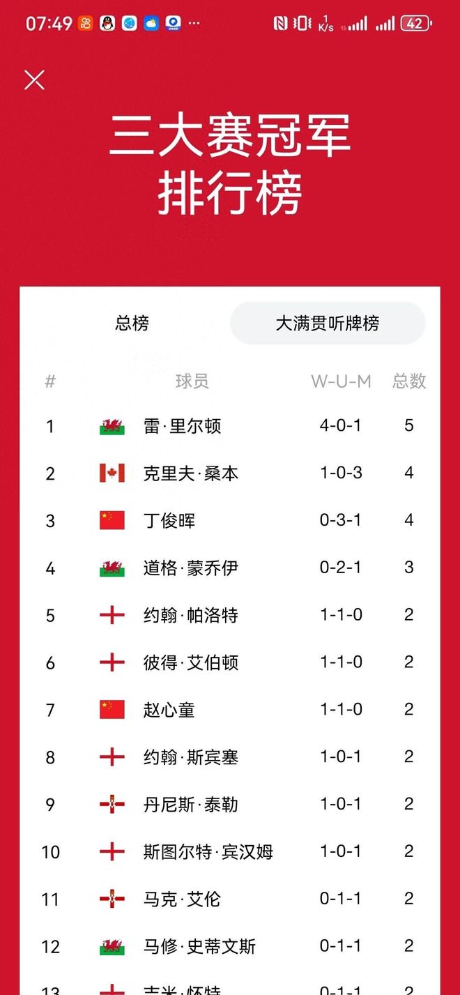 斯诺克三大赛听牌榜揭晓！艾伦与赵心童争夺大满贯荣耀！(图1)