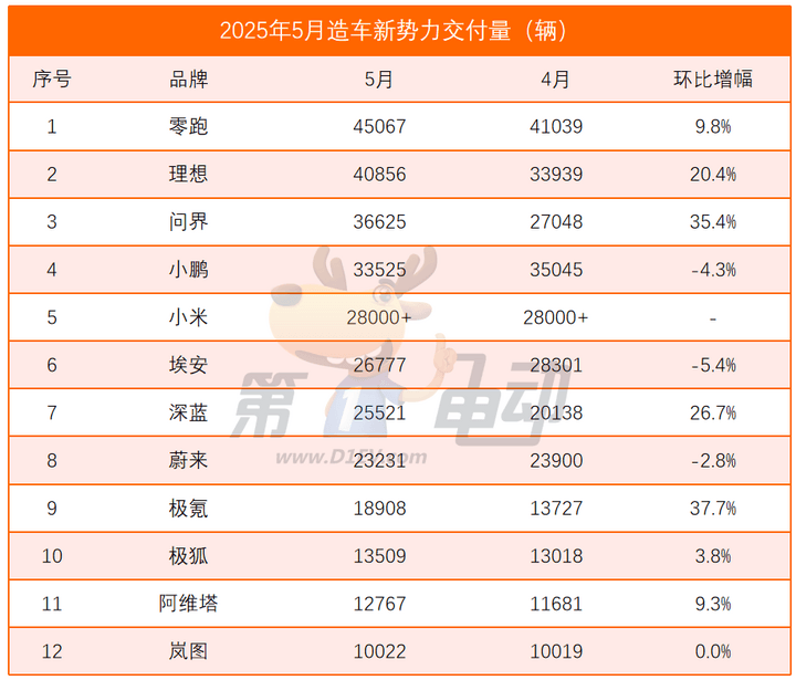 5月新势力榜：零跑突破45万辆再夺冠问界超越小鹏进入前三(图1)