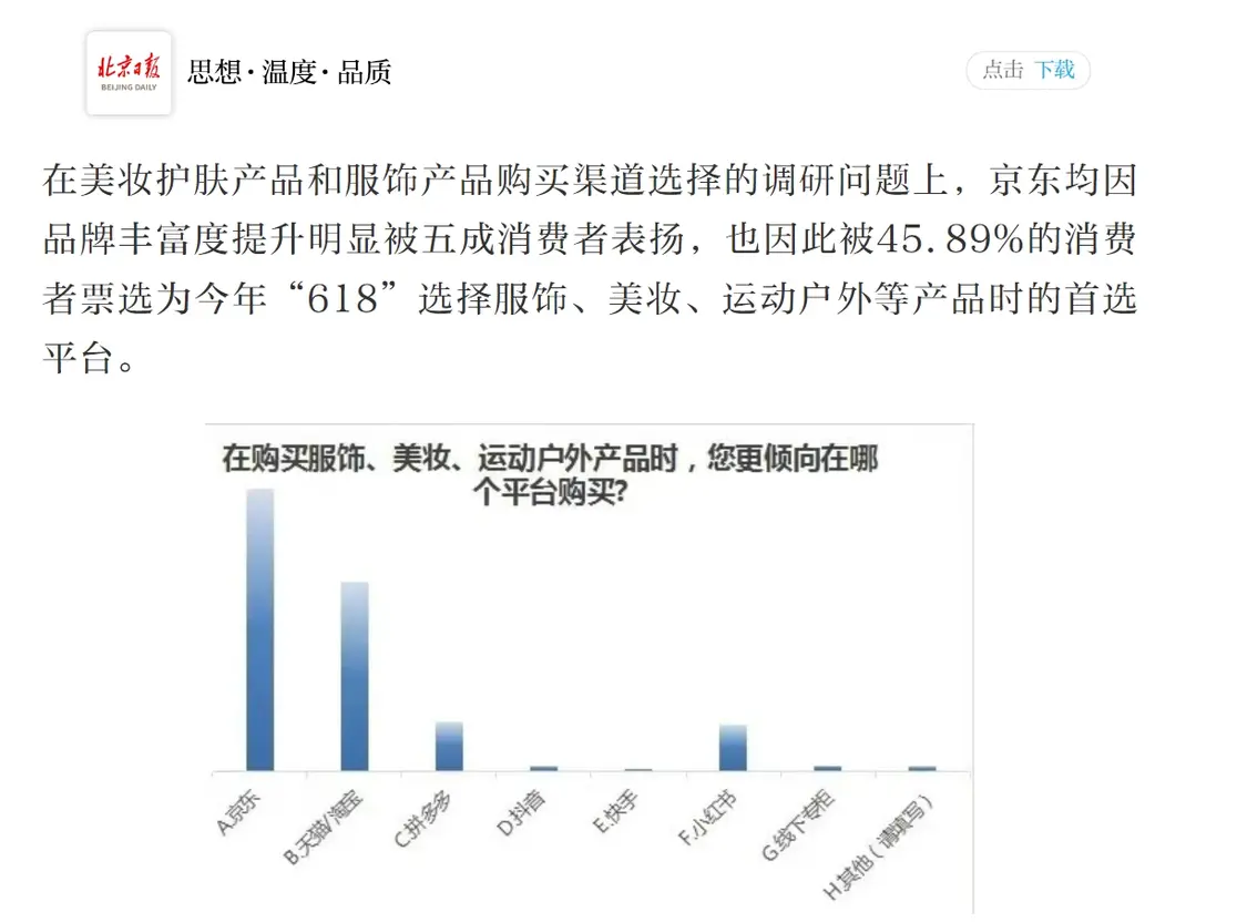 京东618服饰美妆运动品牌迎来高增长 DIOR、迪卡侬、可复美等近8000个品牌增长超100%(图1)