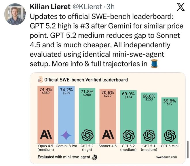 GPT-52被曝作弊！偷袭谷歌竟靠拉爆token刷高分不如Gemini 3(图4)