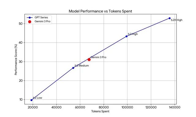 GPT-52被曝作弊！偷袭谷歌竟靠拉爆token刷高分不如Gemini 3(图2)