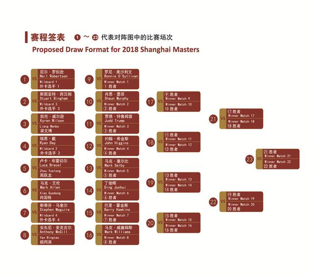 创历史！中国斯诺克五人锁定世锦赛种子丁俊晖8-10惜败仍获大礼(图1)