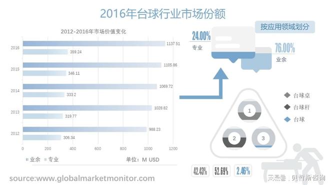 台球行业市场规模分析和预测按应用、类型、地区细分(图1)