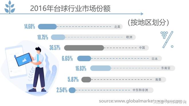 台球行业市场规模分析和预测按应用、类型、地区细分(图2)