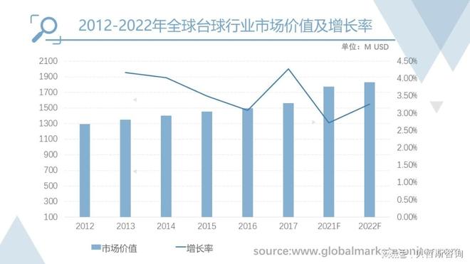 台球行业市场规模分析和预测按应用、类型、地区细分(图3)